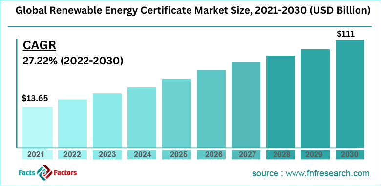 Global Renewable Energy Certificate Market